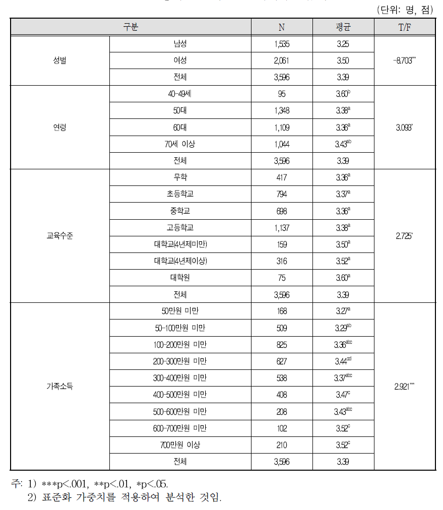 ④자녀는 나를 잘 이해하고 있다(T/F)