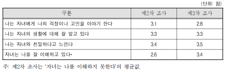 성인자녀와의 관계 정도: 제2차 조사와의 비교