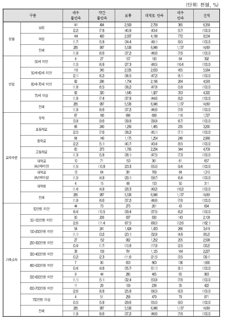 성인자녀와의 전반적 관계 만족도