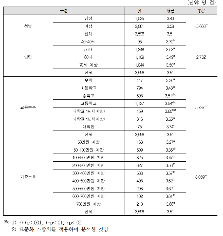 성인자녀와의 전반적 관계 만족도