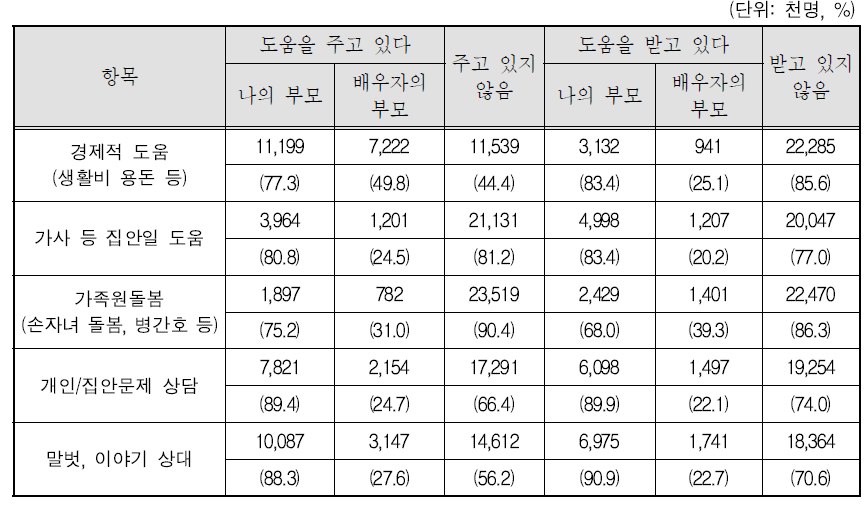 부모님과의 상호지원/수혜 여부 및 제공자