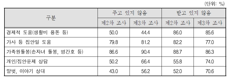 부모님과의 상호지원/수혜 여부 및 제공자: 제2차 조사와의 비교