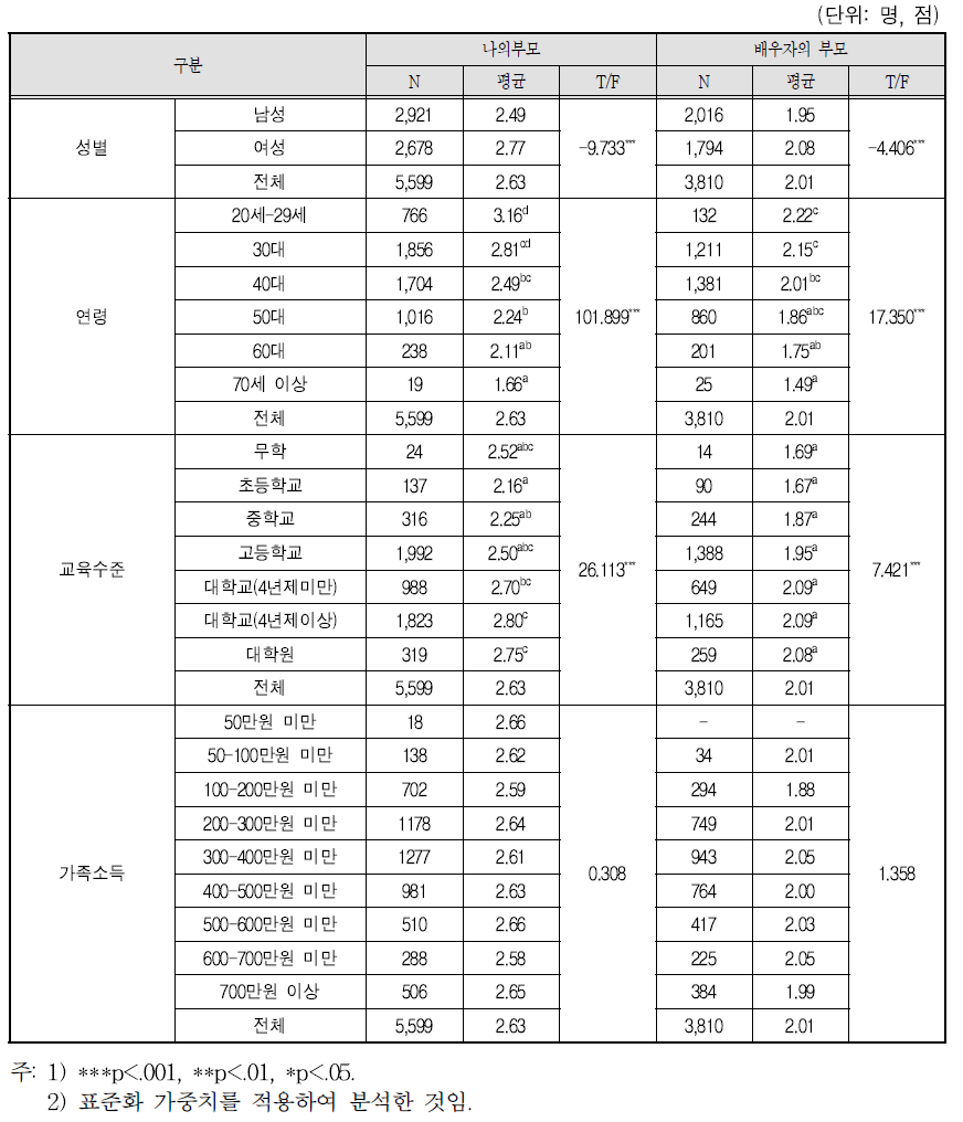 ①부모님에게 나의 걱정이나 고민을 이야기 한다