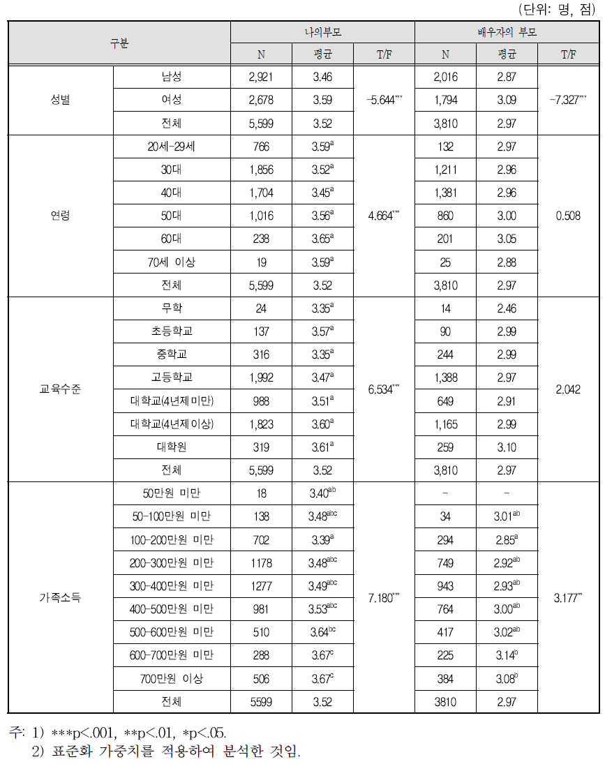 ②나는 부모님의 생활에 대해 잘 알고 있다