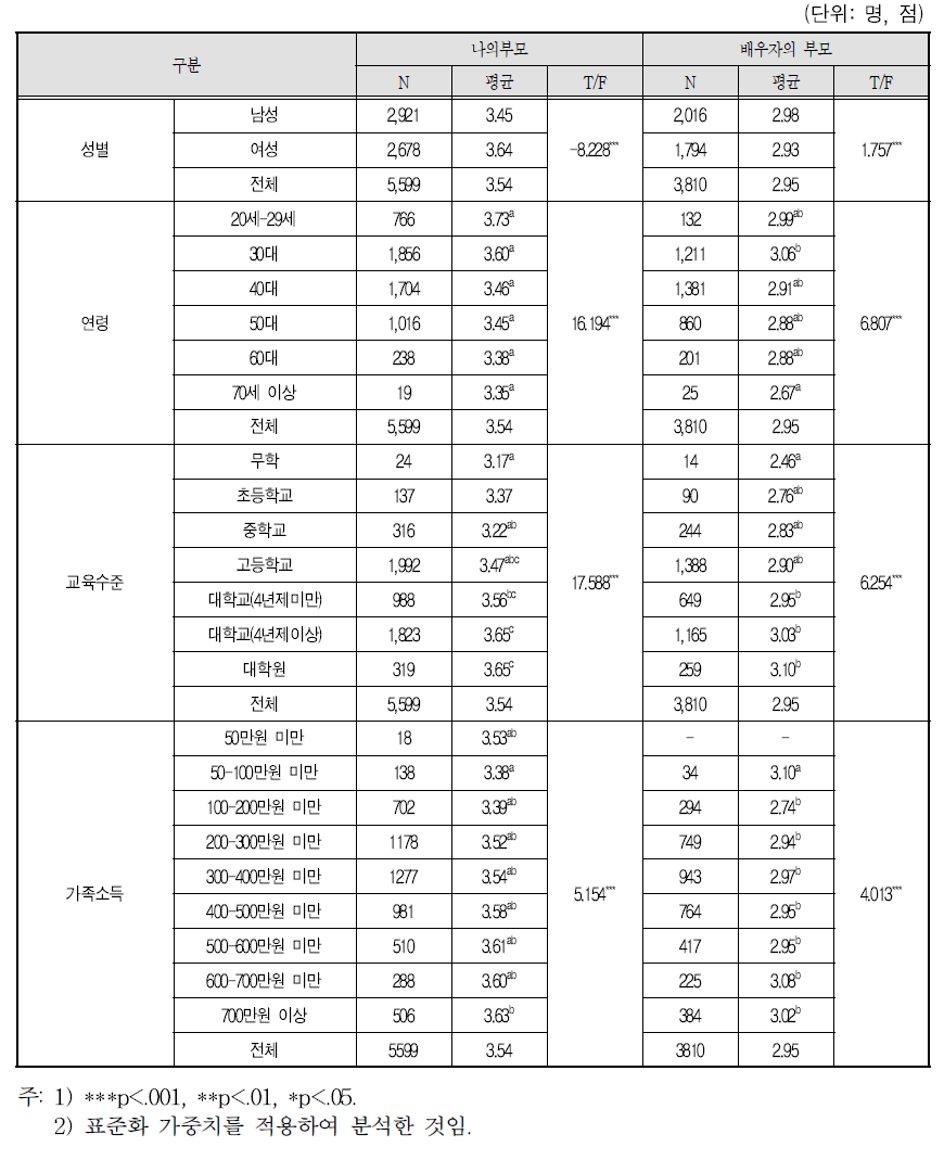 ③부모님과 친밀하다고 느낀다(T/F)