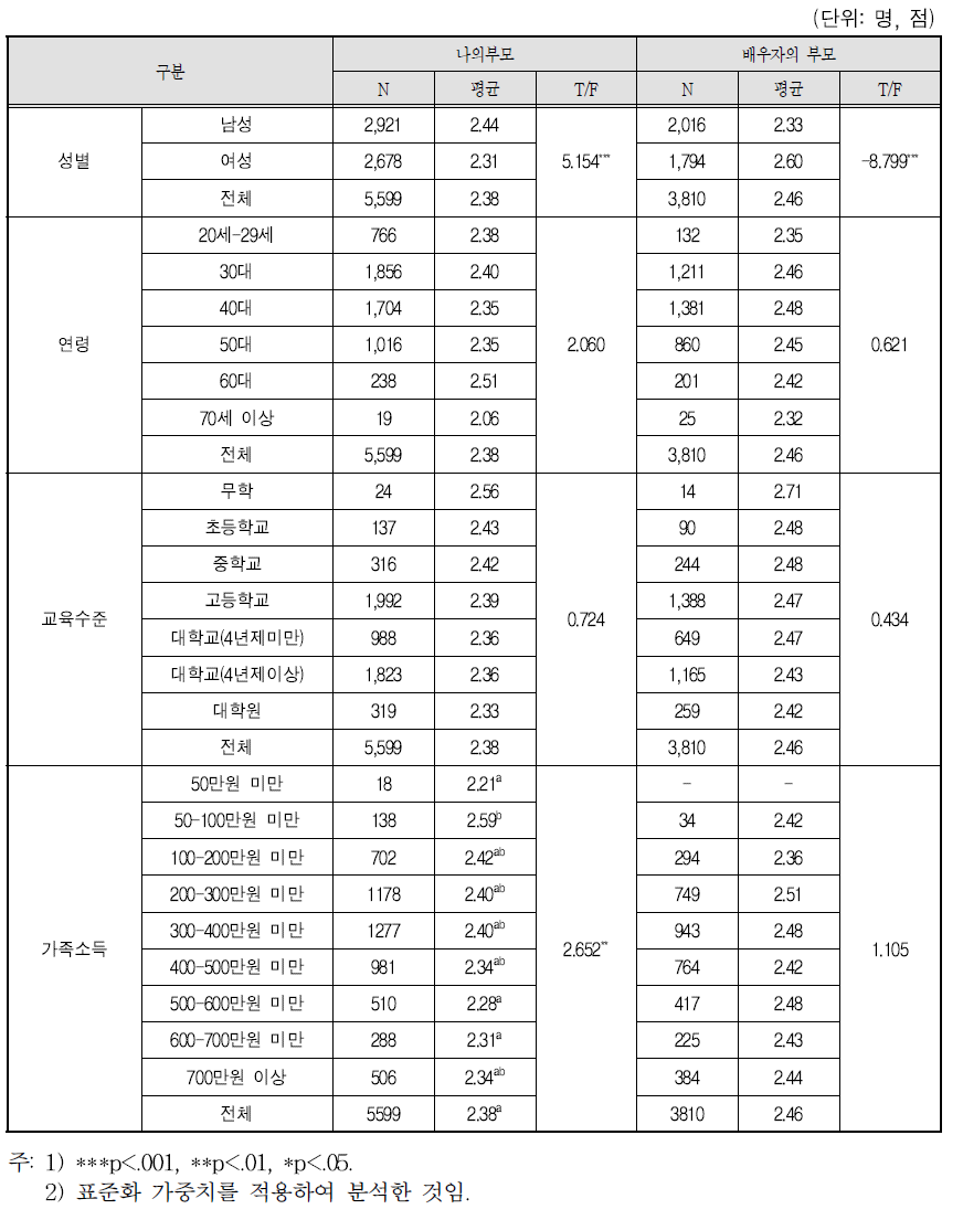 ④부모님은 나를 잘 이해하지 못한다