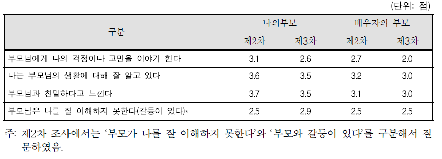 부모와의 관계 정도: 제2차 조사와의 비교