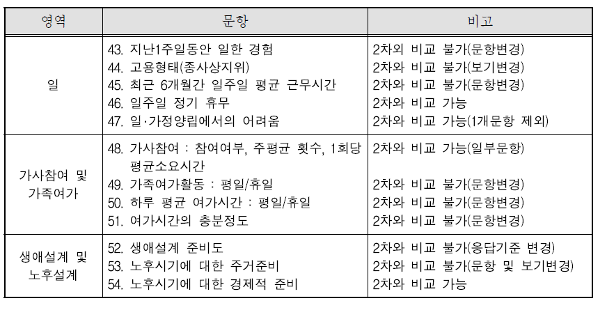 일과 가족생활 및 노후준비 관련 제2차와 제3차 조사문항 비교