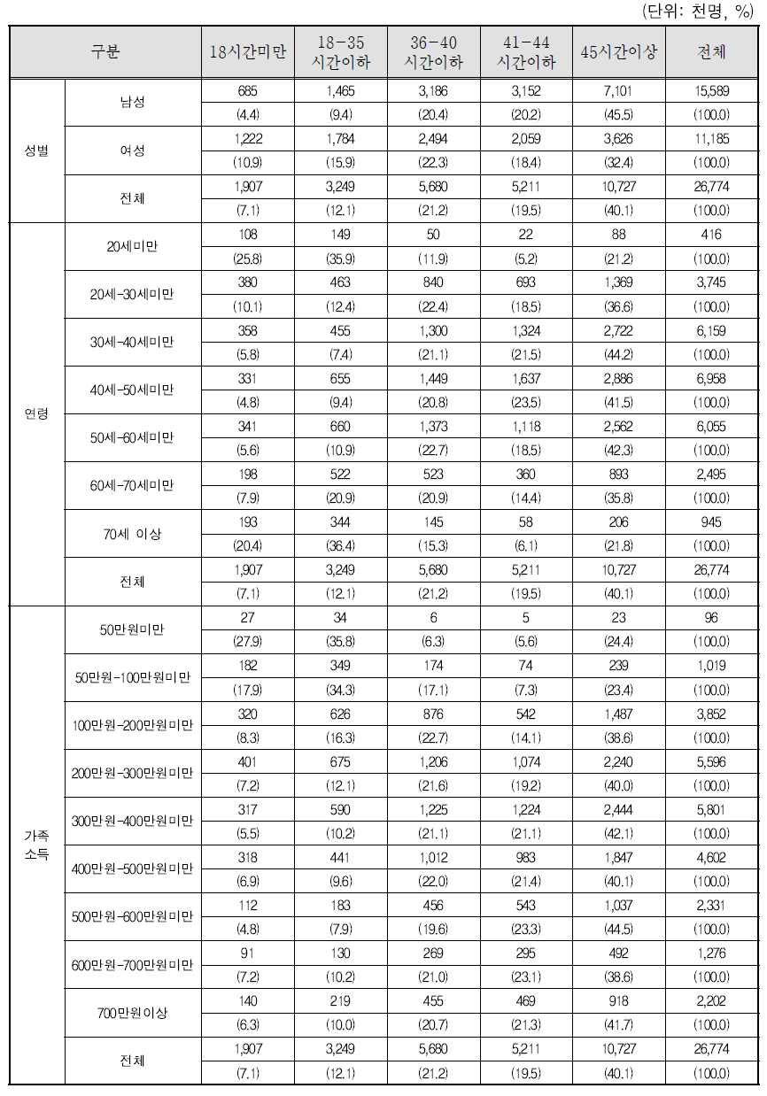 주당 평균 근무시간