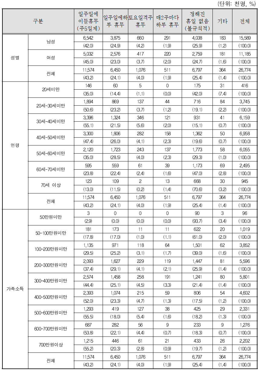 주당휴무일수