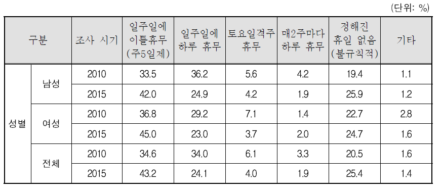 주당휴무일수: 제2차, 제3차 조사 비교