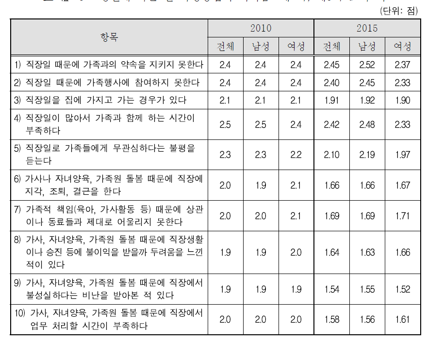 성별에 따른 일 가정양립의 어려움: 제2차, 제3차 조사 비교