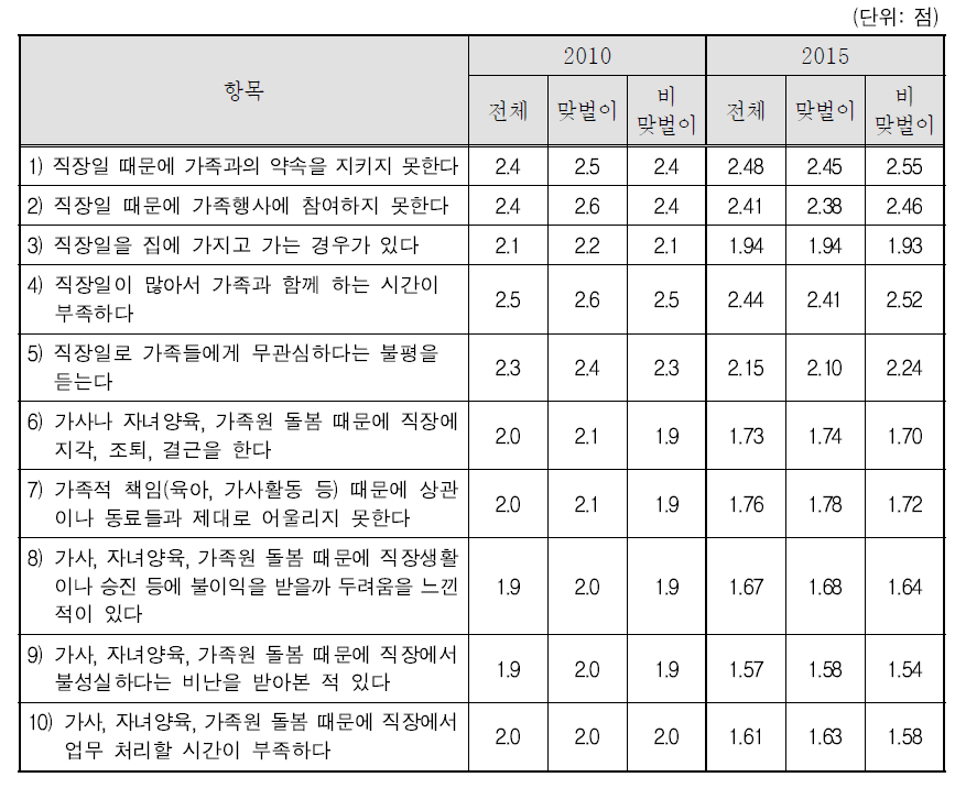 맞벌이 여부에 따른 일 가정양립의 어려움 비교: 제2차, 제3차 조사 비교