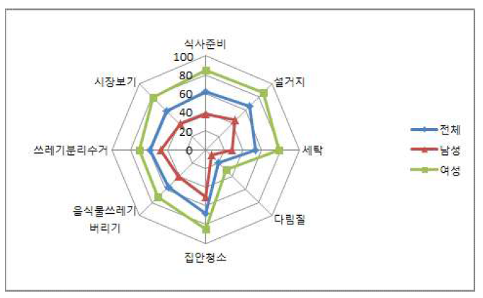 항목별 가사참여 비율