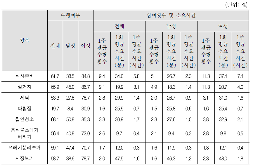 남성과 여성의 8개 가사노동항목 수행비율