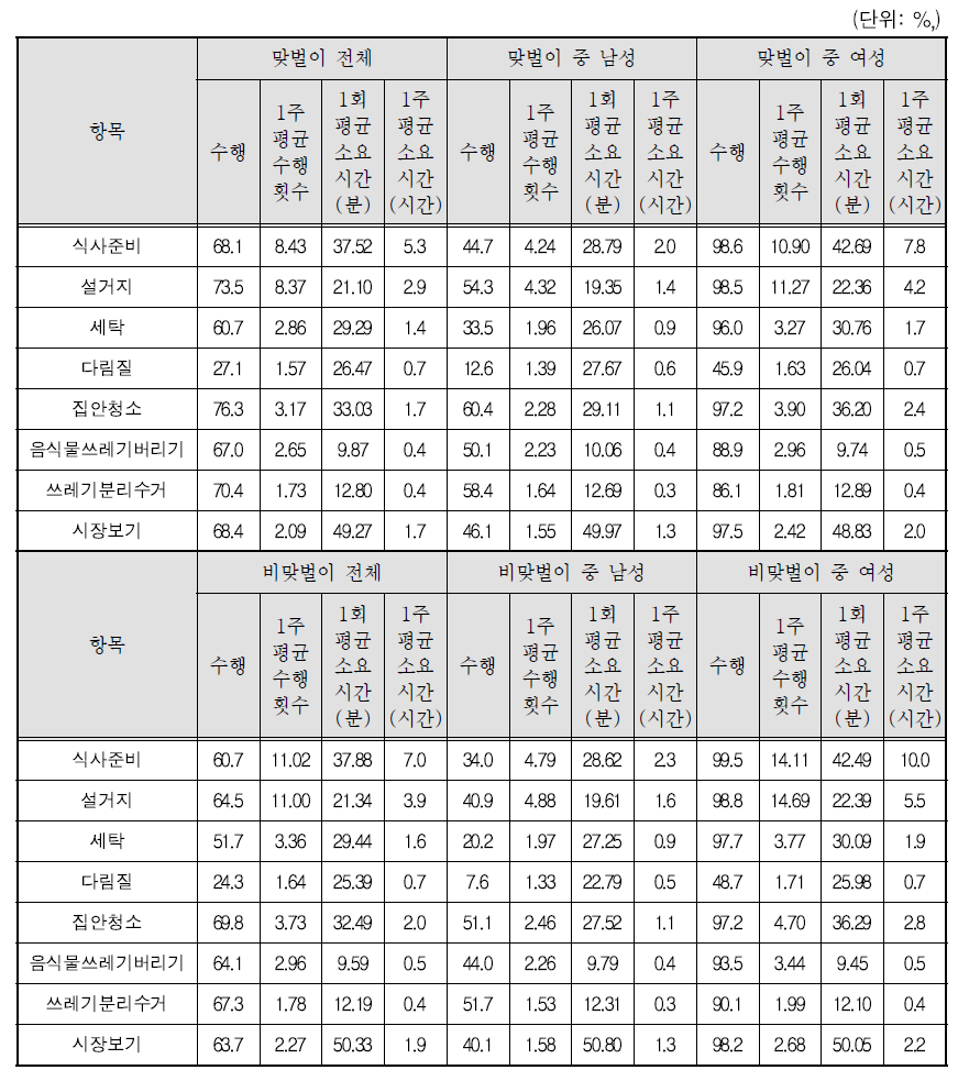 결혼한 맞벌이 남성과 여성의 8개 가사노동항목 수행비율