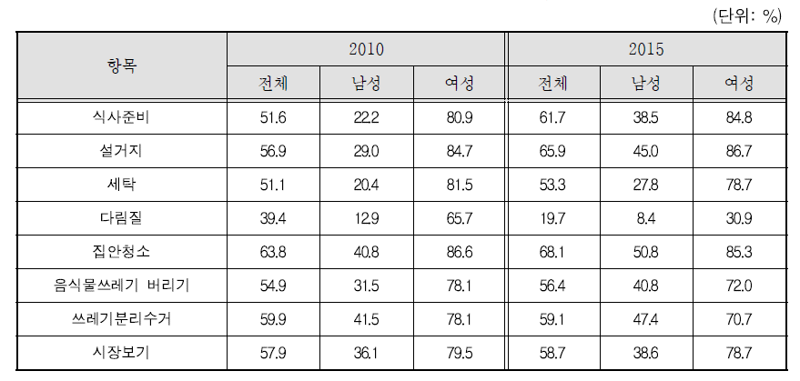 8개 가사노동항목 수행비율: 제2차, 제3차 조사 비교