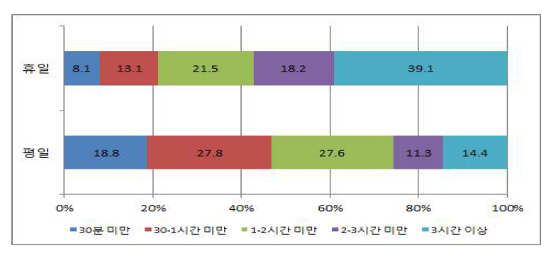 평일과 휴일의 여가시간 분포