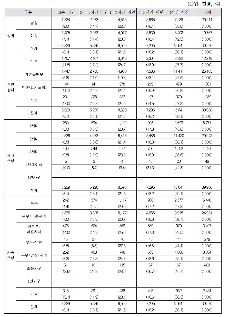 휴일 가족여가 시간