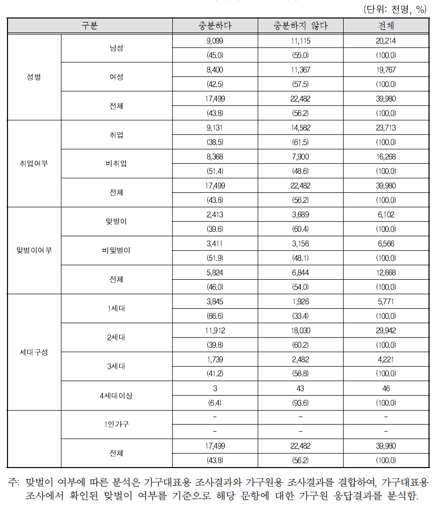 여가시간 충분여부