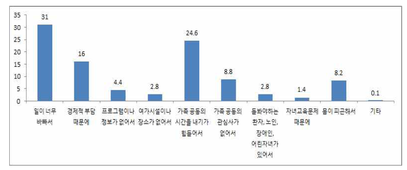 여가시간을 가지기 어려운 사유