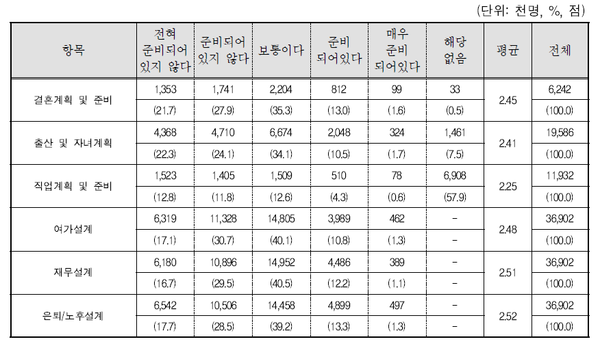 생애설계 내용별 준비정도