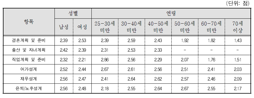 생애설계 내용에 대한 성별 및 연령별 준비정도