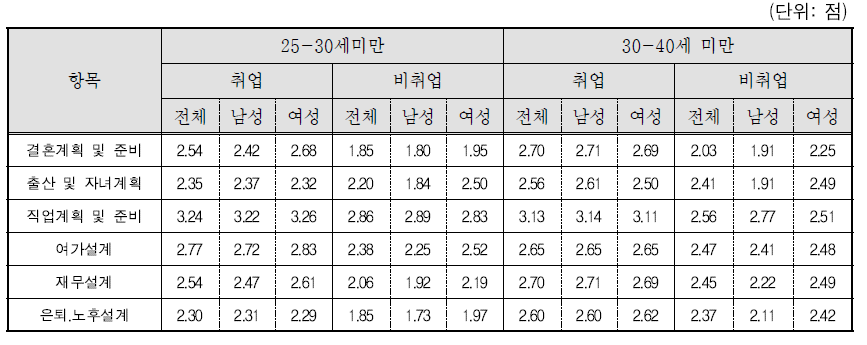 생애설계 내용에 대한 2030세대의 준비정도