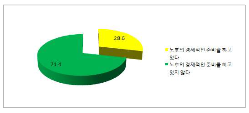 노후 경제적 준비 여부