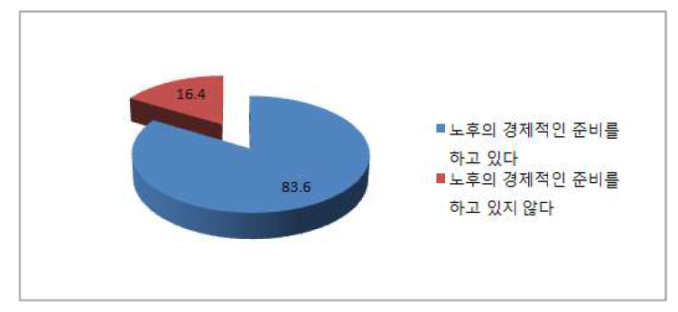 노후 경제적 준비 여부