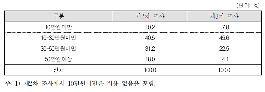 영유아의 주중 이용기관 비용(월평균): 제2차 조사와의 비교