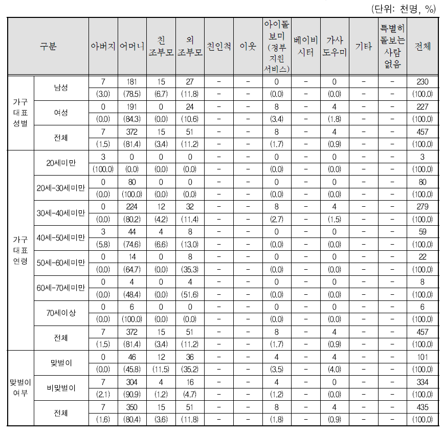 기관 미이용 시 영유아 주 돌봄자