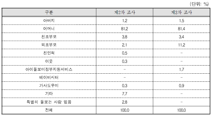 기관 미이용 시 영유아 주 돌봄자: 제2차 조사와의 비교