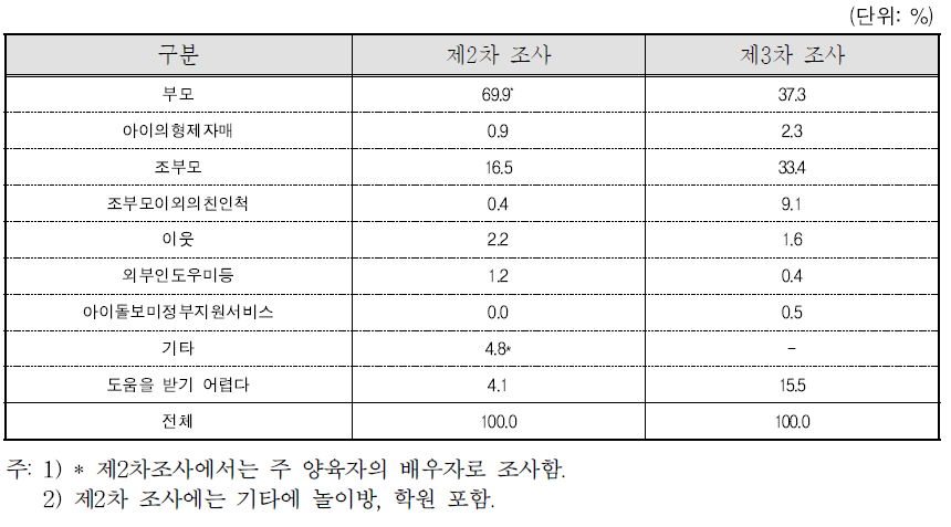 긴급돌봄 조력자: 제2차 조사와의 비교