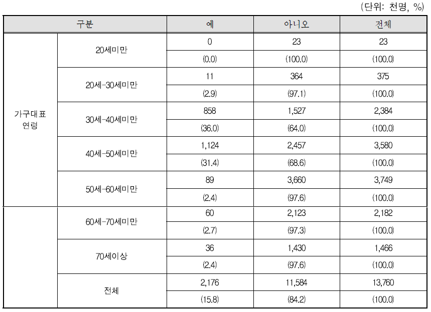 초등학생자녀유무