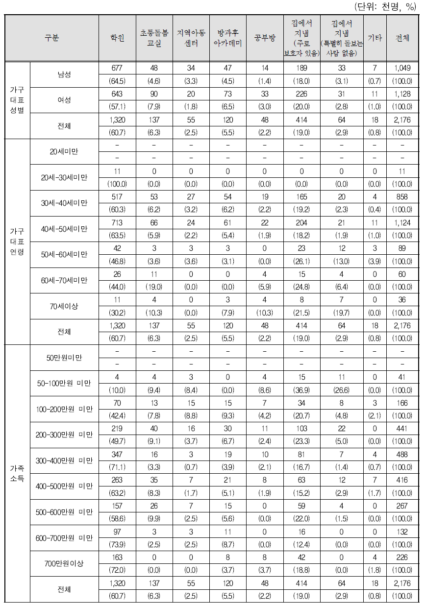 초등학생 자녀 방과후 시간