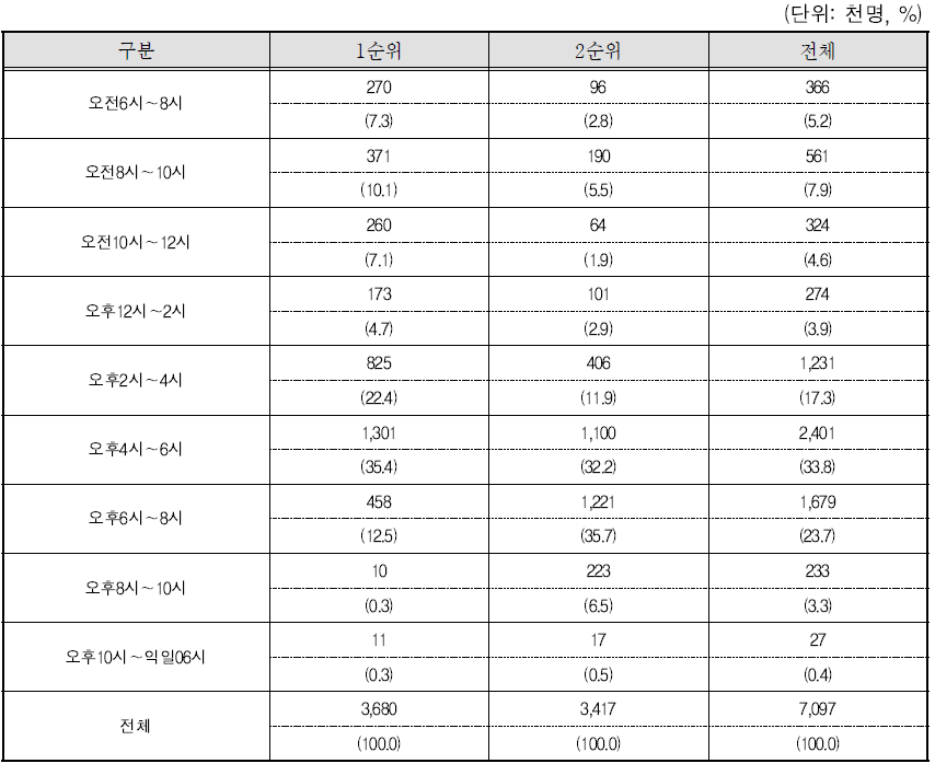 자녀돌봄 서비스가 가장 필요한 평일시간대