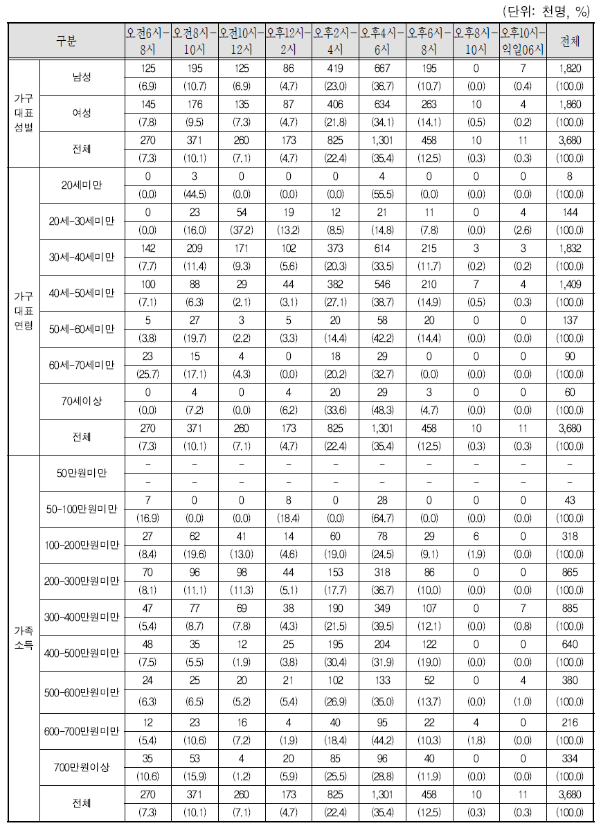 자녀돌봄 서비스가 가장 필요한 평일시간대