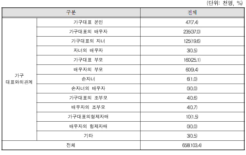 돌봄대상의 특성