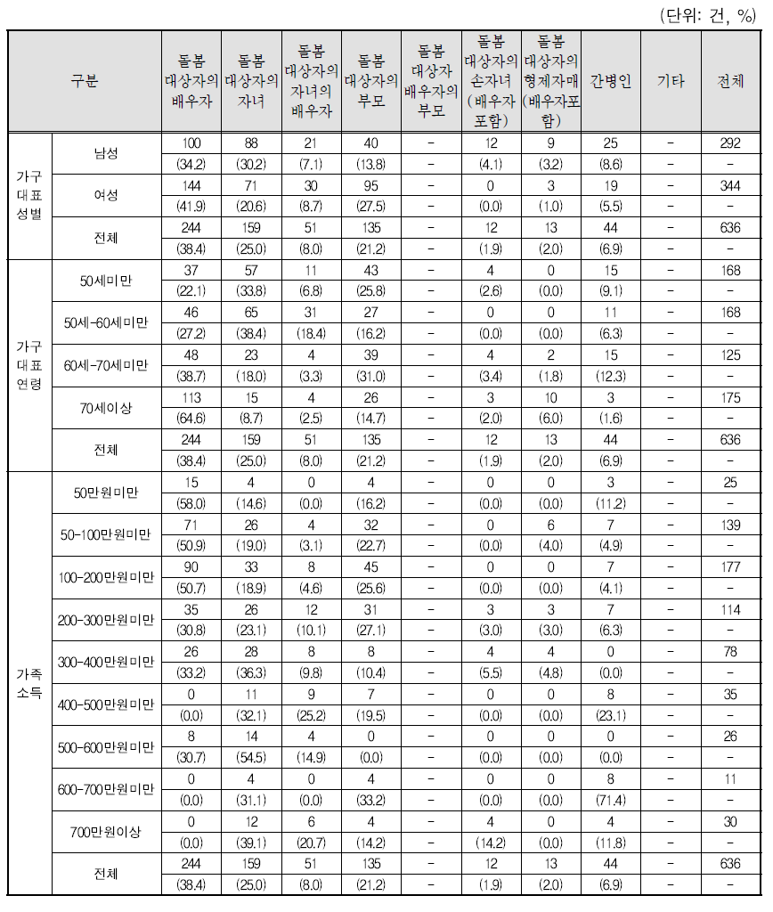 돌봄필요가족원의 주 돌봄자