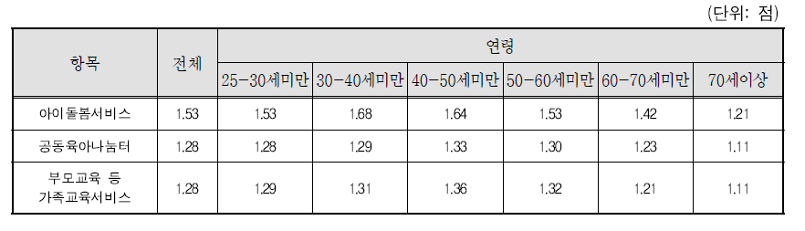 생애설계 내용에 대한 성별 및 연령별 준비정도