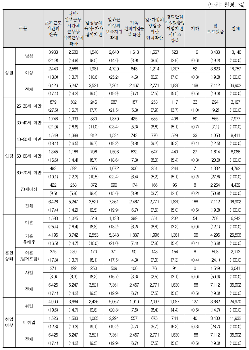 일 가정양립 지원정책에 대한 의견