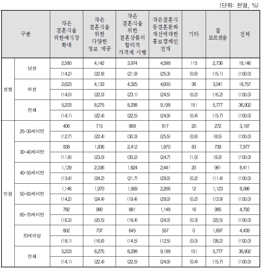 작은 결혼식 활성화 정책