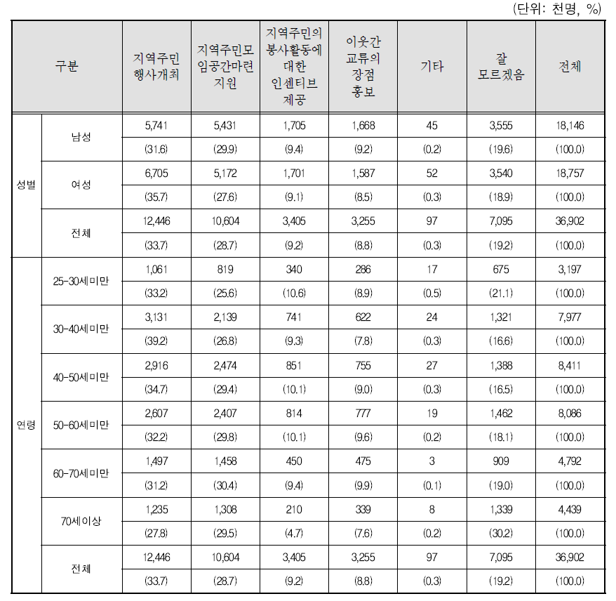 지역사회 및 이웃간 교류활성화를 위한 추진 정책