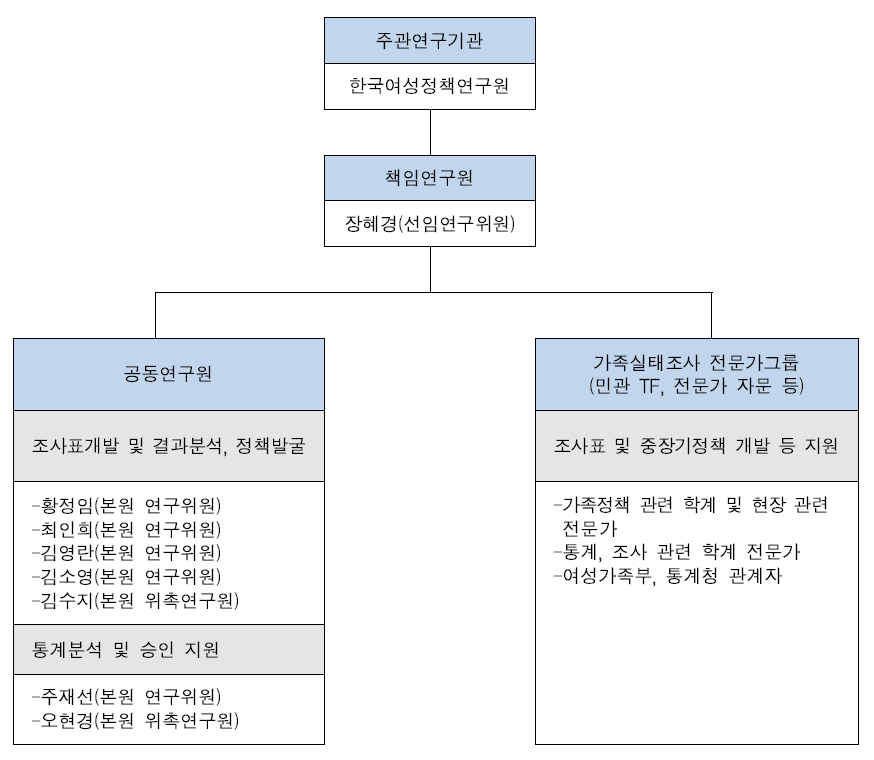 연구수행체계