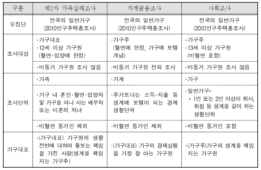 가족실태조사와 가계금융조사, 사회조사 비교