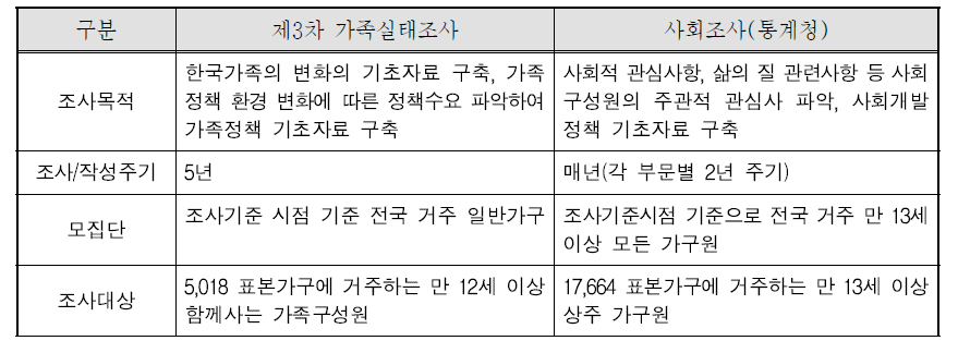 가족실태조사와 사회조사 비교