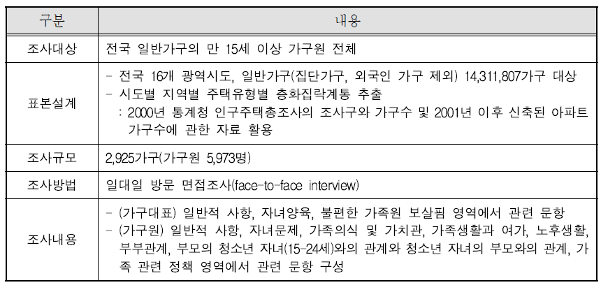 제1차 가족실태조사 조사설계