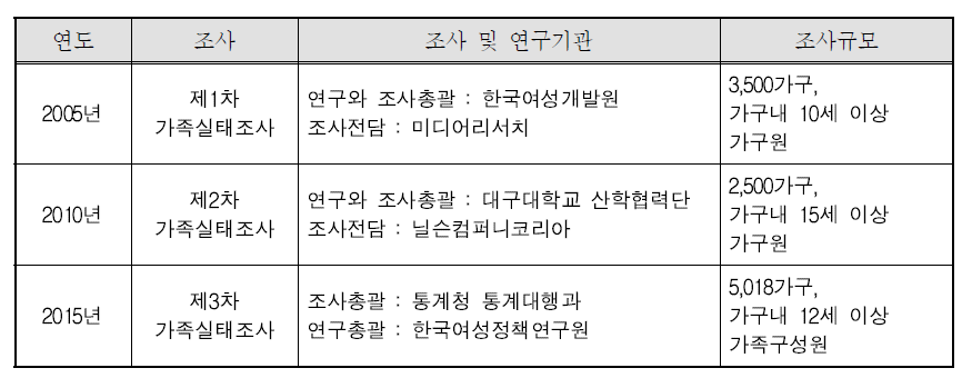 가족실태조사 조사연혁