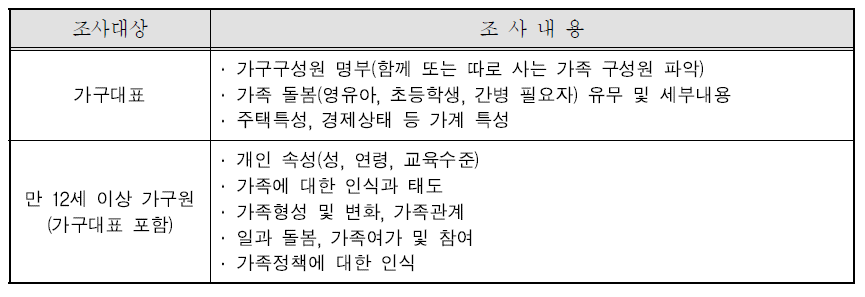 2015년 가족실태조사 조사대상별 조사내용